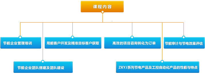 節(jié)能產(chǎn)業(yè)服務(wù)課程內(nèi)容